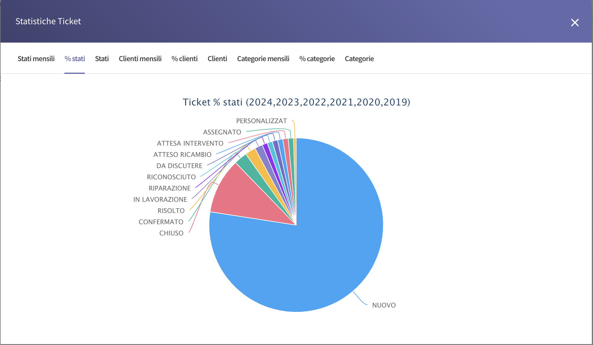 statistiche ticket